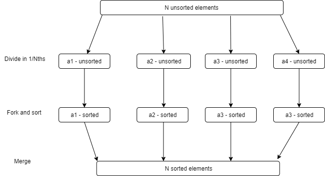 Illustrating the quicksort fork-join algorithm: Array is partitioned into N parts, each part is sorted in a separate thread then merged