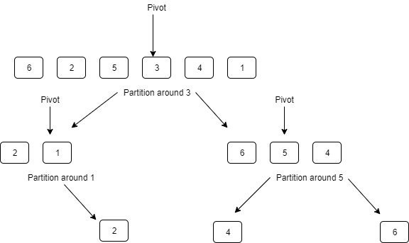Illustrating the quicksort algorithm: an array being partitioned and sorted recursively