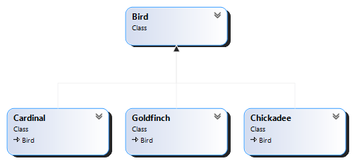 Birds class relationship diagram showing subclasses - Cardinal, Goldfinch, and Chickadee