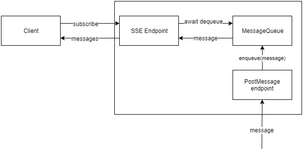 Web API with an async SSE endpoint, a message queue, and a PostMessage endpoint. This shows how a message flows through the whole system.
