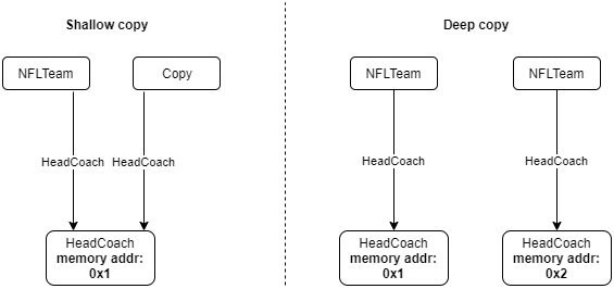 Diagram showing the difference between Shallow Copy and Deep Copy
