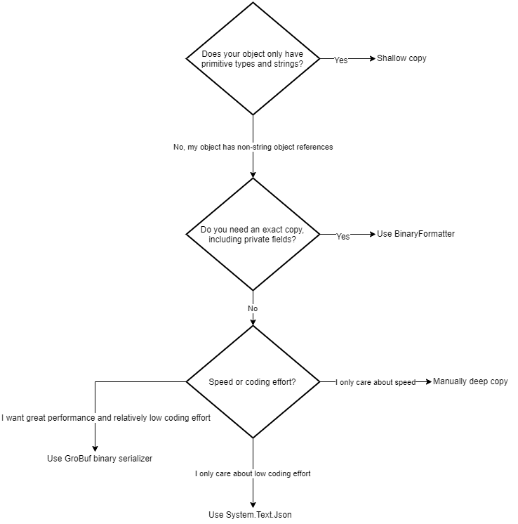 Decision tree to figure out which object copy method to use