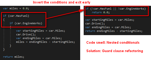 Code on the left shows nested conditionals. Code on the right shows the refactored code after inverting the conditions and exiting early (Guard Clause refactoring)