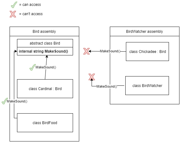 C Access Modifiers Makolyte