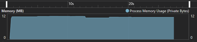 Memory Usage profiler tool results showing the process using yield return used a max of 12 MB memory and it didn't grow.