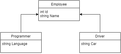 Class hierarchy diagram showing Employee and two subclass - Programmer and Driver.