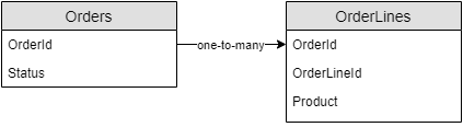 Table relationship diagram: One-to-many relation between Orders and OrderLines