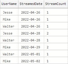 Grid showing results of GROUP BY with multiple columns: UserName,StreamedDate,StreamCount Jesse,2022-04-26,1 Mike,2022-04-26,1 Walter,2022-04-26,1 Jesse,2022-04-28,2 Walter,2022-04-28,1 Mike,2022-04-29,2 Walter,2022-05-01,1 Mike,2022-05-02,1