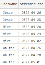 Grid showing results for GROUP BY without an aggregate function: UserName,StreamedDate Jesse,2022-04-26 Jesse,2022-04-28 Mike,2022-04-26 Mike,2022-04-29 Mike,2022-05-02 Walter,2022-04-26 Walter,2022-04-28 Walter,2022-05-01