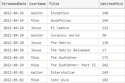 Grid showing 10 records in Streaming table: StreamedDate,UserName,Title,WatchedMins 2022-04-26,Walter,Inception,148 2022-04-26,Mike,Goodfellas,146 2022-04-26,Jesse,El Camino,122 2022-04-28,Walter,Jurassic World,30 2022-04-28,Jesse,The Matrix,136 2022-04-28,Jesse,The Matrix Reloaded,17 2022-04-29,Mike,The Godfather,175 2022-04-29,Mike,The Godfather: Part II,202 2022-05-01,Walter,Interstellar,169 2022-05-02,Mike,John Wick,101
