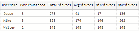 Query results showing aggregate values for each group (by user)